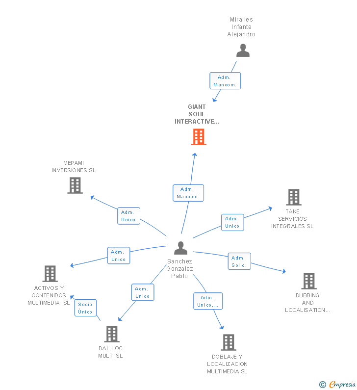 Vinculaciones societarias de GIANT SOUL INTERACTIVE SL