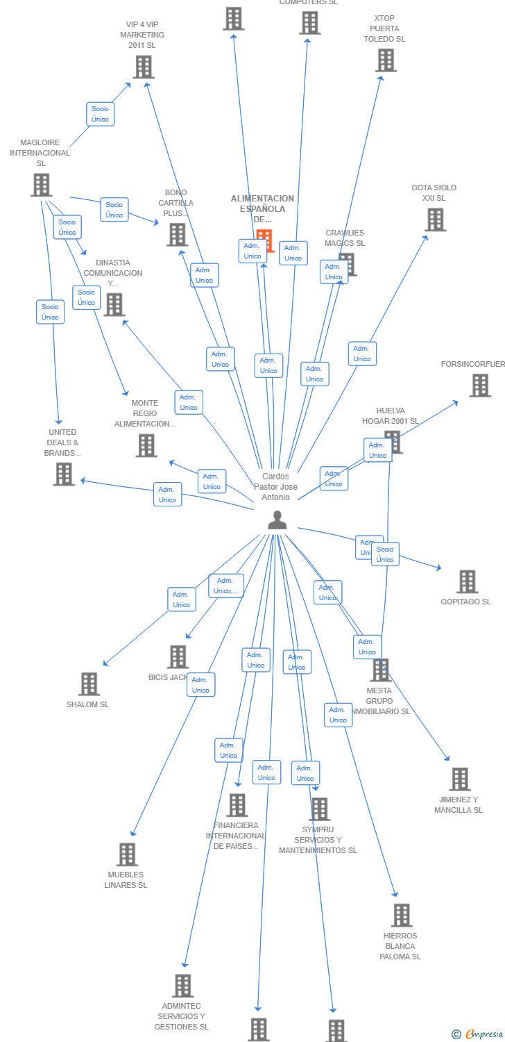 Vinculaciones societarias de ALIMENTACION ESPAÑOLA DE CALIDAD SL