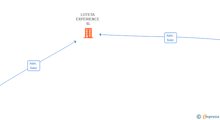 Vinculaciones societarias de LOTETA EXPERIENCE SL