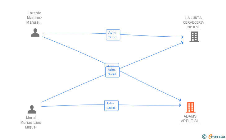 Vinculaciones societarias de ADAMS APPLE SL