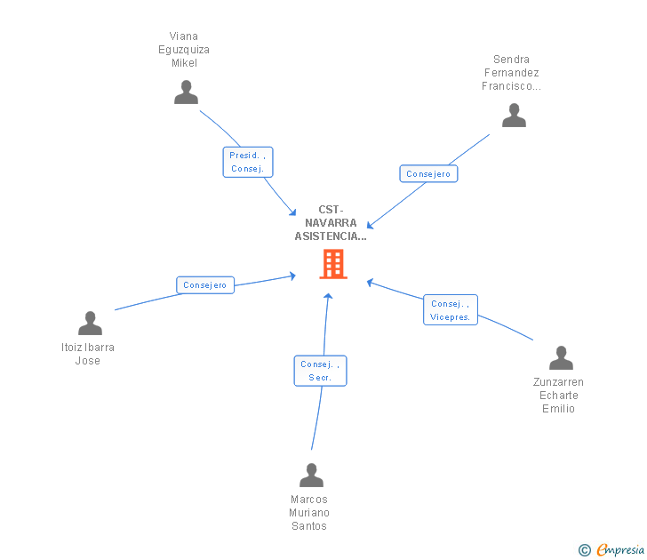 Vinculaciones societarias de CST-NAVARRA ASISTENCIA VEHICULOS INDUSTRIALES SLL