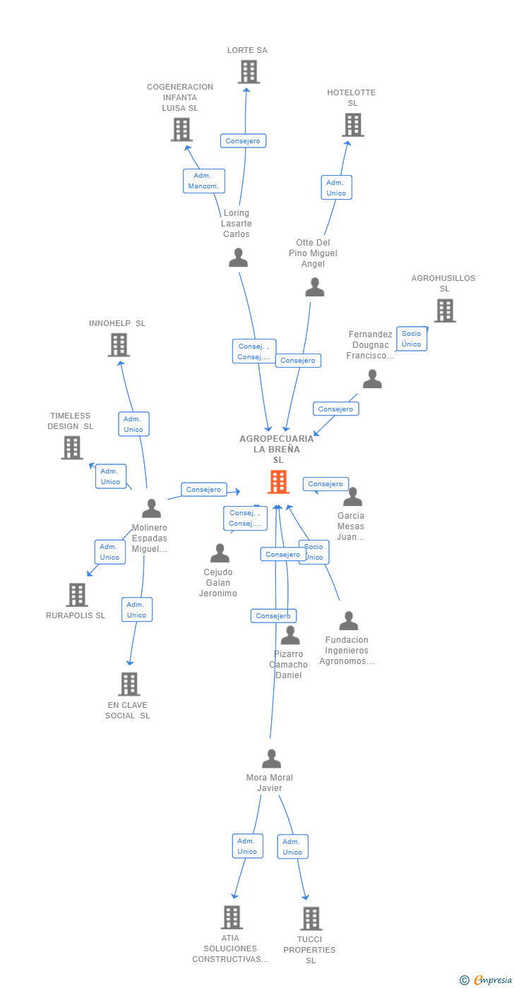 Vinculaciones societarias de AGROPECUARIA LA BREÑA SL