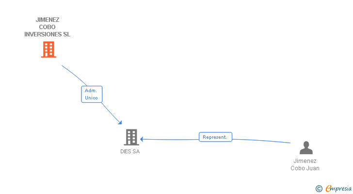 Vinculaciones societarias de JIMENEZ COBO INVERSIONES SL