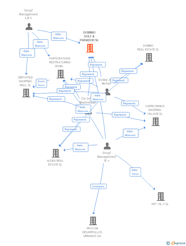 Vinculaciones societarias de DOMINO GOLF & PARADOR SL