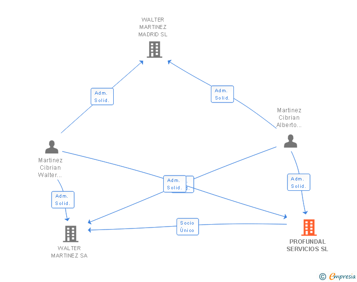 Vinculaciones societarias de PROFUNDAL SERVICIOS SL