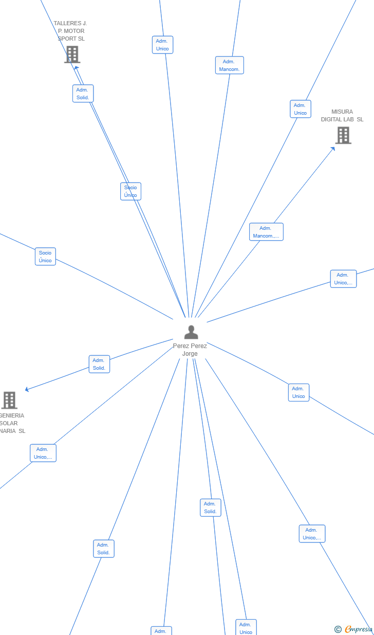 Vinculaciones societarias de APLICACIONES DECOPER SL
