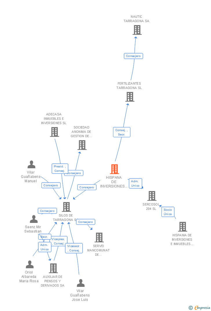Vinculaciones societarias de HISPANA DE INVERSIONES E INMUEBLES SL