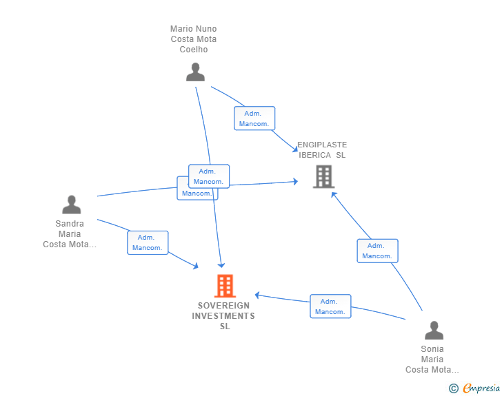 Vinculaciones societarias de SOVEREIGN INVESTMENTS SL