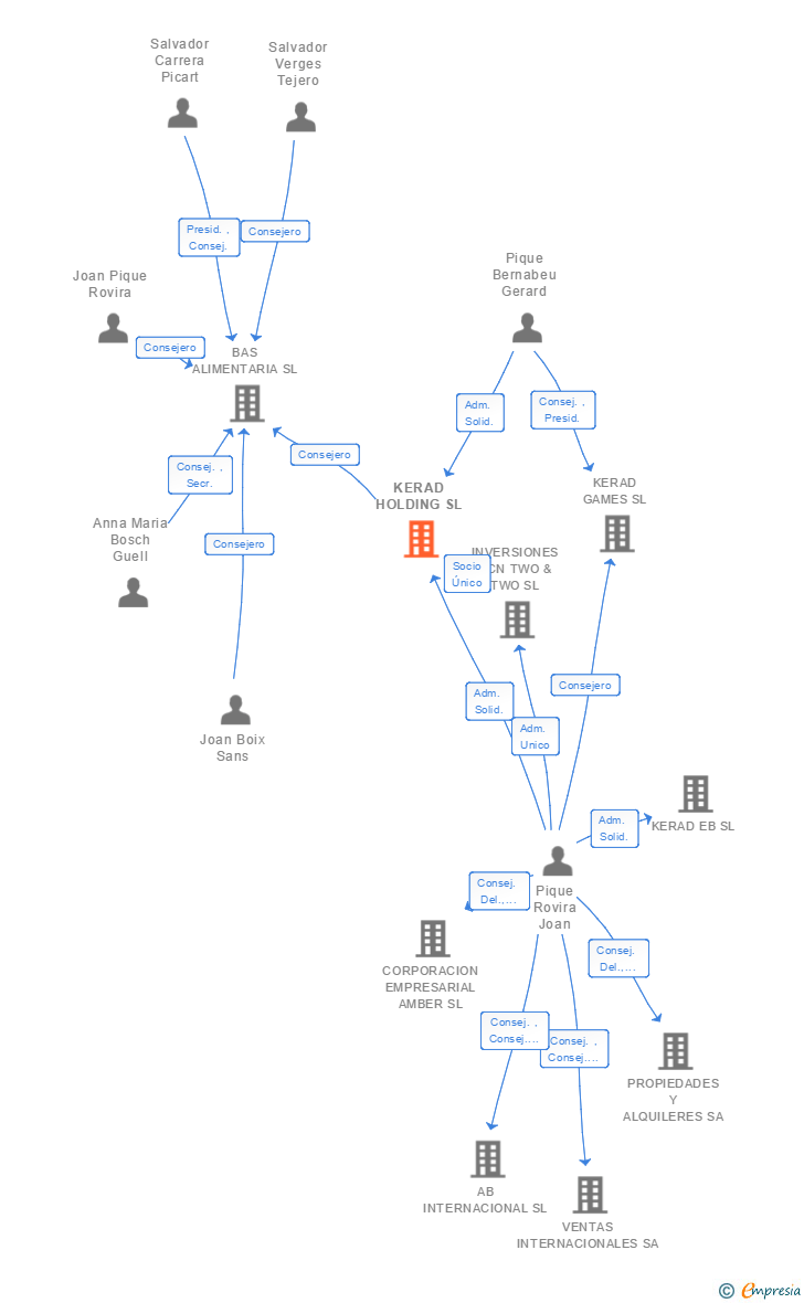 Vinculaciones societarias de KERAD HOLDING SL