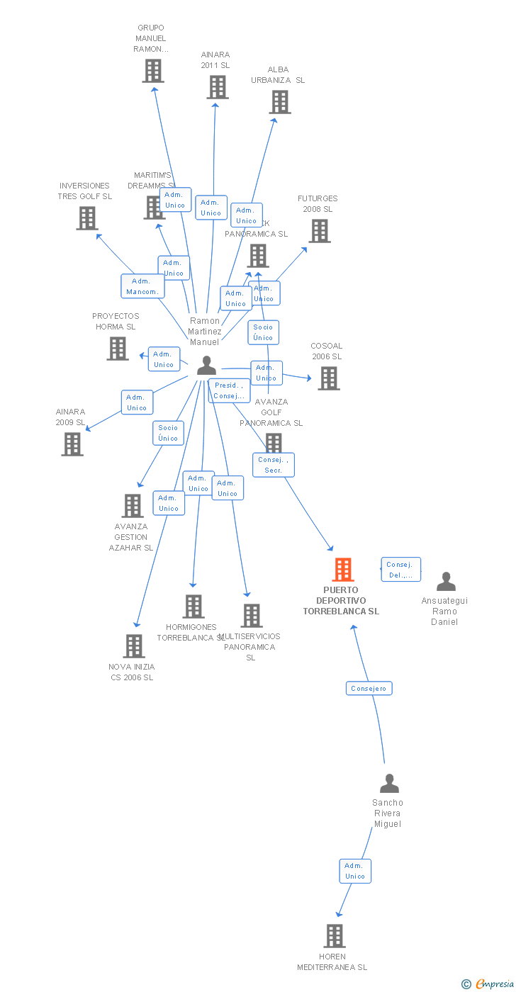 Vinculaciones societarias de PUERTO DEPORTIVO TORREBLANCA SL