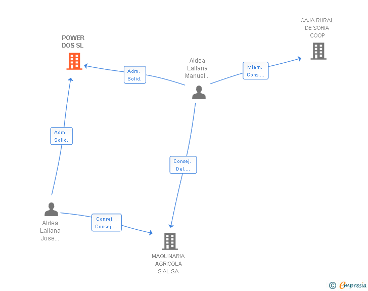 Vinculaciones societarias de POWER DOS SL