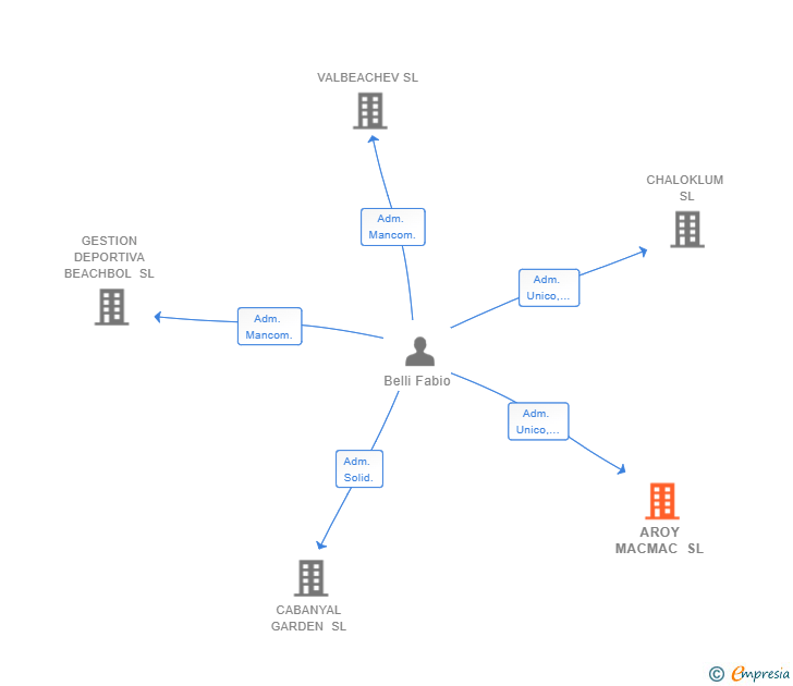 Vinculaciones societarias de AROY MACMAC SL