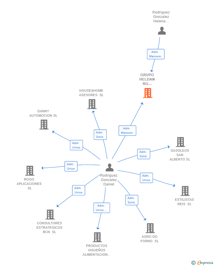 Vinculaciones societarias de GRUPO HELDAN RG CANARIAS SL