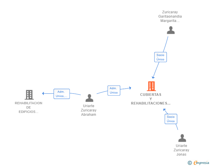 Vinculaciones societarias de CUBIERTAS Y REHABILITACIONES URIARTE SL