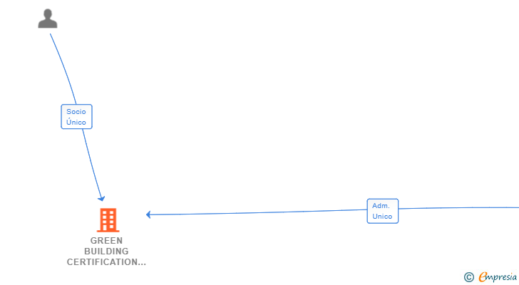 Vinculaciones societarias de GREEN BUILDING CERTIFICATION ESPAÑA SL