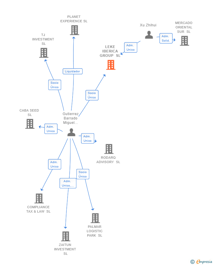 Vinculaciones societarias de LEKE IBERICA GROUP SL