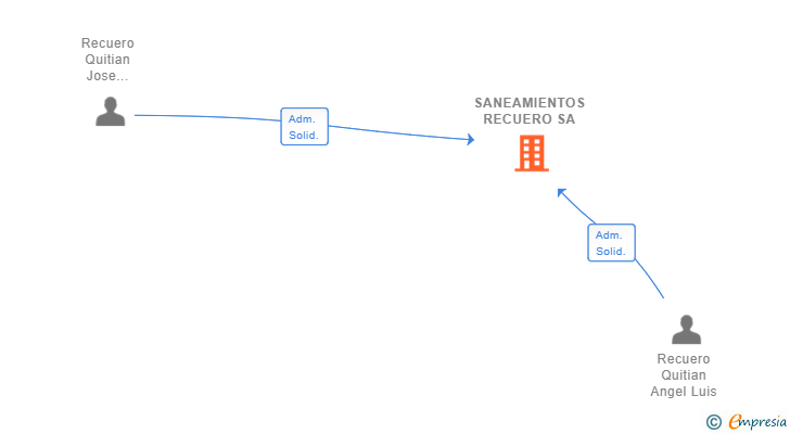 Vinculaciones societarias de SANEAMIENTOS RECUERO SA