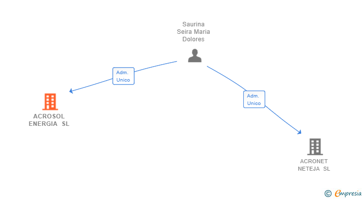 Vinculaciones societarias de ACROSOL ENERGIA SL
