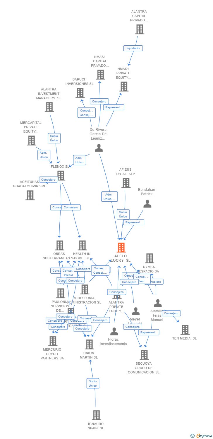 Vinculaciones societarias de ALFLO LOCKS SL
