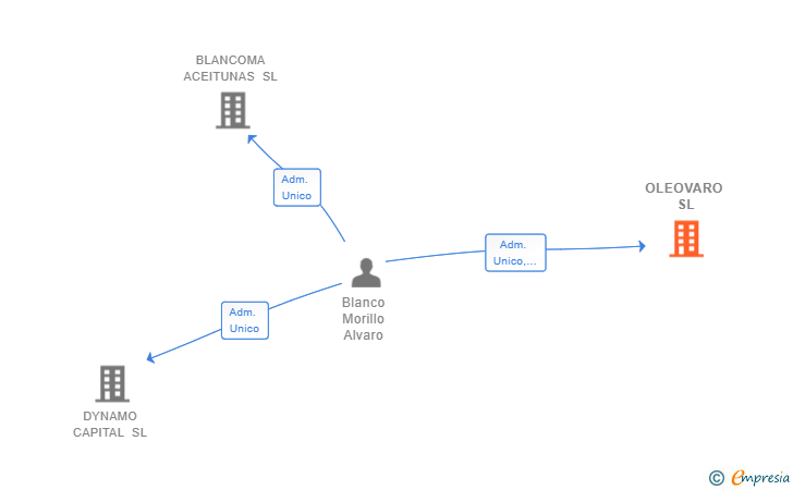 Vinculaciones societarias de OLEOVARO SL