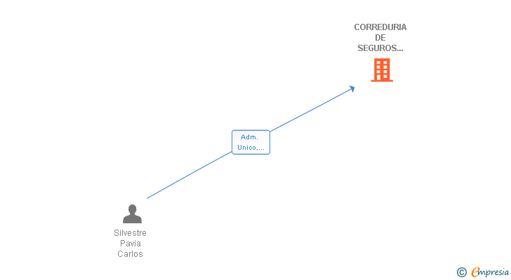 Vinculaciones societarias de CORREDURIA DE SEGUROS SUECANA DE MULTISEGUROS SL