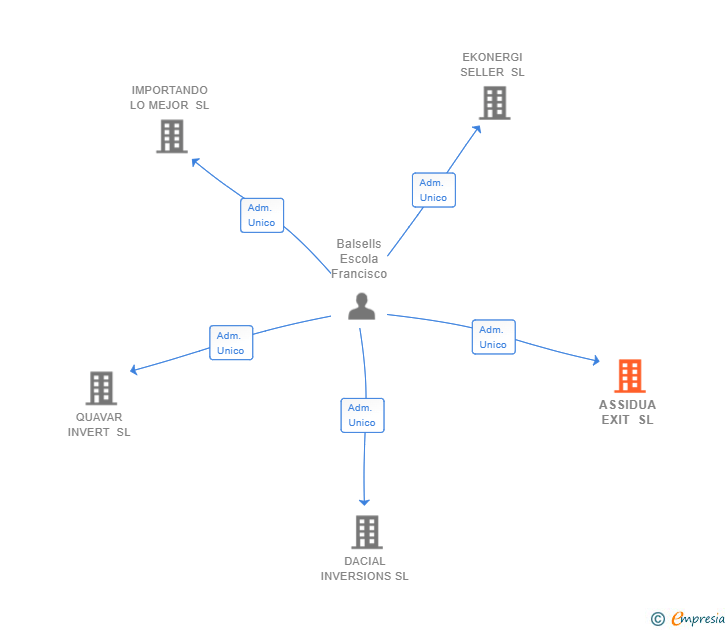 Vinculaciones societarias de ASSIDUA EXIT SL