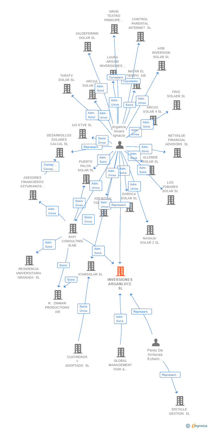 Vinculaciones societarias de INVERSIONES ARGANLUCE SL