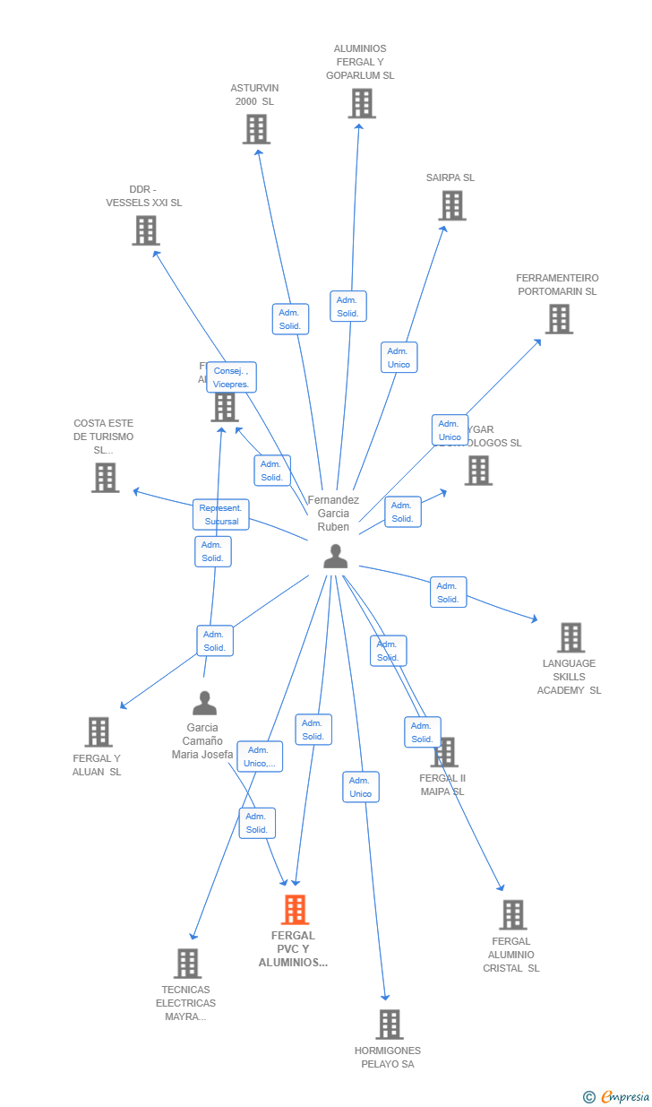 Vinculaciones societarias de FERGAL PVC Y ALUMINIOS SL