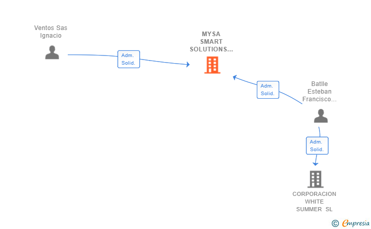 Vinculaciones societarias de MYSA SMART SOLUTIONS SL