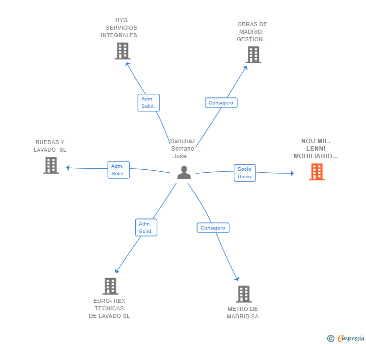 Vinculaciones societarias de NOU MIL.LENNI MOBILIARIO SL