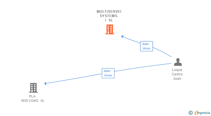 Vinculaciones societarias de MULTISERVEI SYSTEMS-I SL