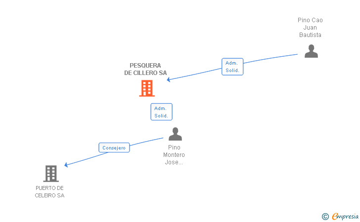Vinculaciones societarias de PESQUERA DE CILLERO SA