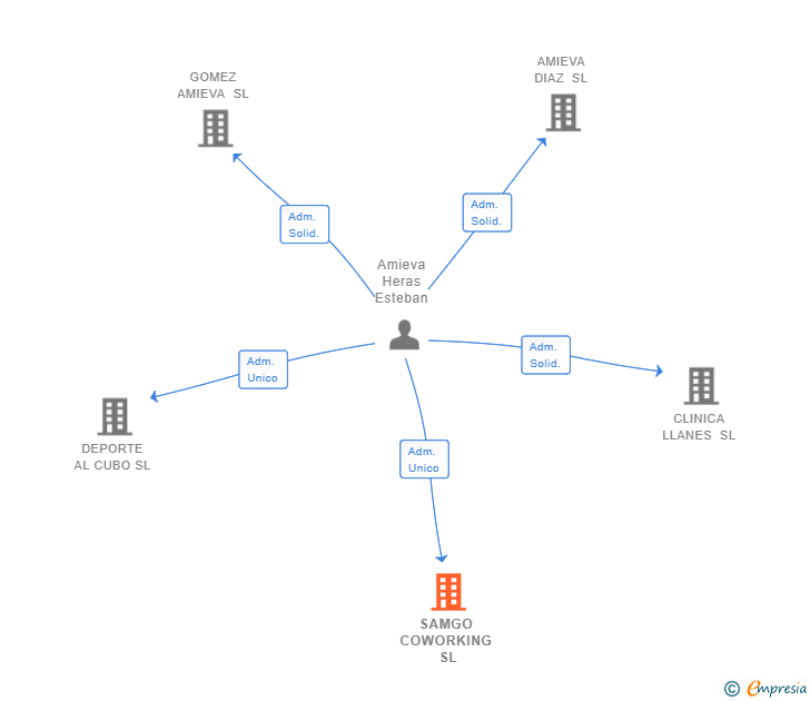 Vinculaciones societarias de SAMGO COWORKING SL