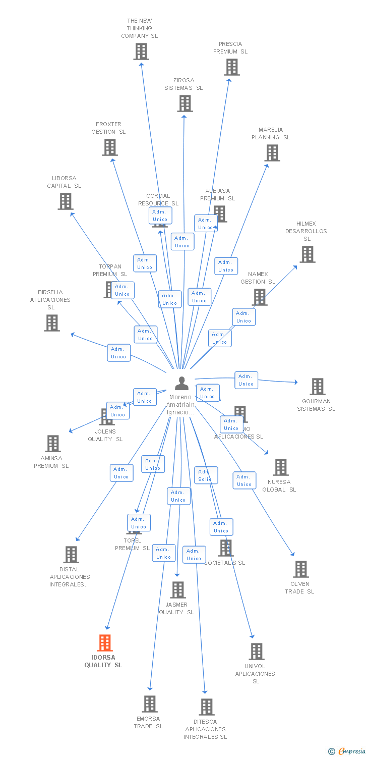 Vinculaciones societarias de SUITEPAY SL