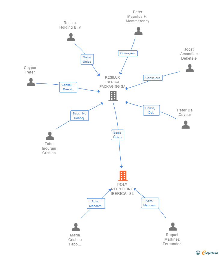 Vinculaciones societarias de POLY RECYCLING IBERICA SL