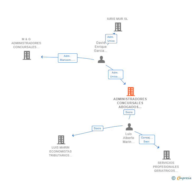 Vinculaciones societarias de ADMINISTRADORES CONCURSALES ABOGADOS Y ECONOMISTAS SLP
