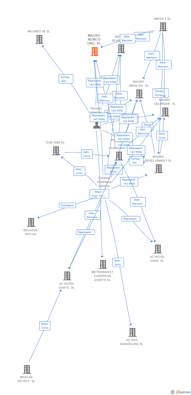 Vinculaciones societarias de MAURO NEWCO UNO SL