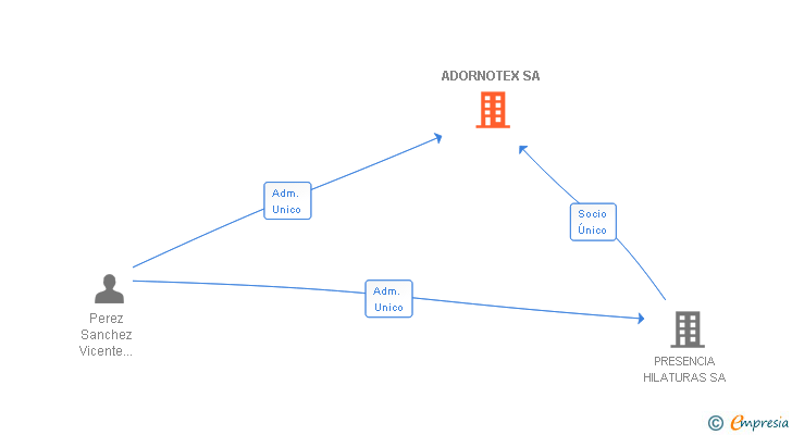 Vinculaciones societarias de ADORNOTEX SA