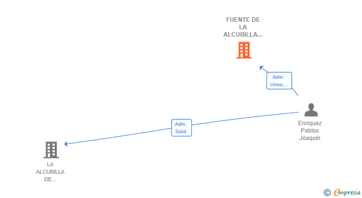 Vinculaciones societarias de FUENTE DE LA ALCUBILLA SL