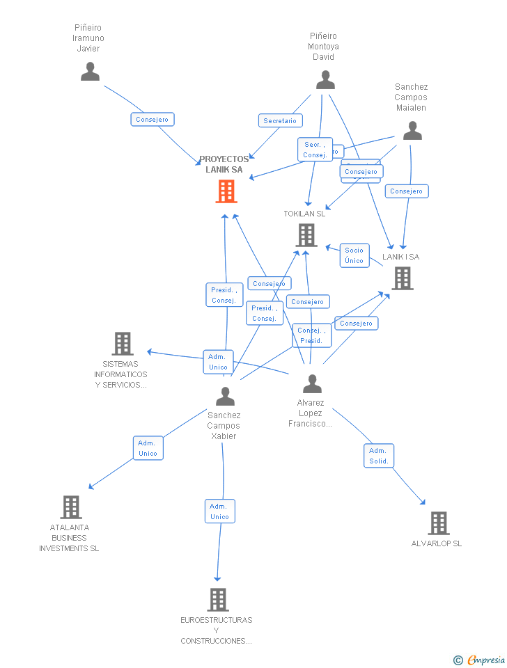 Vinculaciones societarias de PROYECTOS LANIK SA
