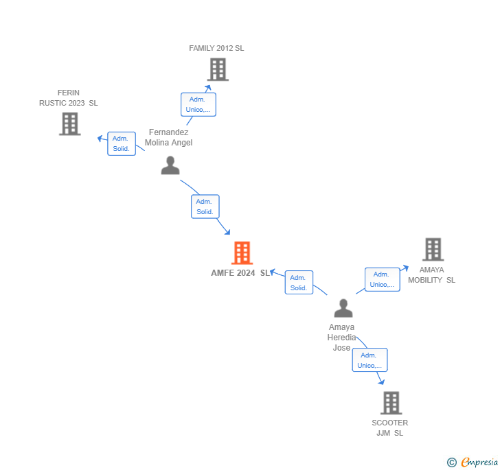 Vinculaciones societarias de AMFE 2024 SL