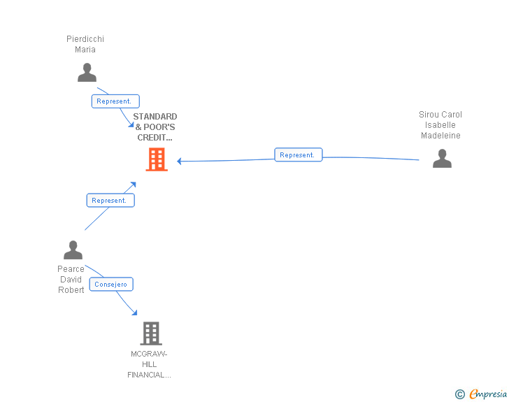 Vinculaciones societarias de STANDARD & POOR'S CREDIT MARKET SERVICES EUROPE LIMITED SUCUR