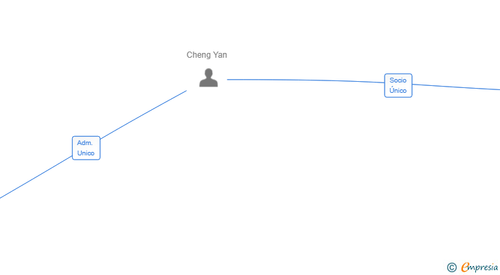 Vinculaciones societarias de TAYLORLEDS VISUAL EUROPE SL