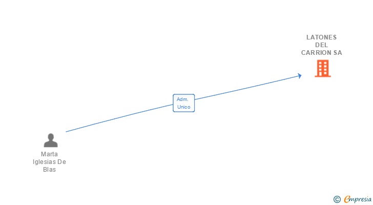 Vinculaciones societarias de LATONES DEL CARRION SA