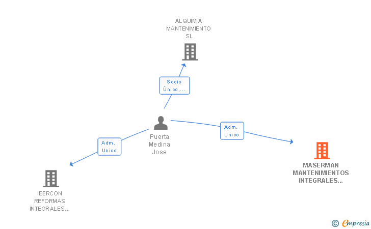 Vinculaciones societarias de MASERMAN MANTENIMIENTOS INTEGRALES SL (EXTINGUIDA)