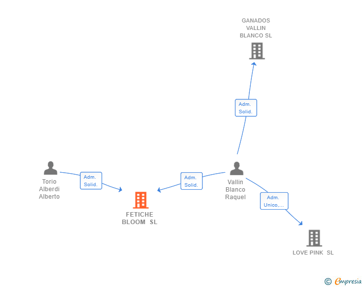 Vinculaciones societarias de FETICHE BLOOM SL