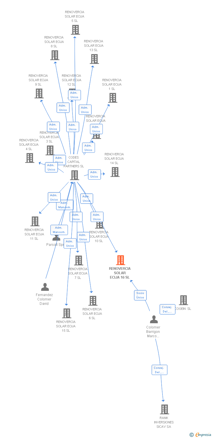 Vinculaciones societarias de RENOVERCIA SOLAR ECIJA 16 SL