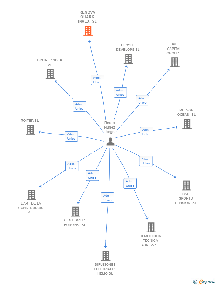 Vinculaciones societarias de RENOVA QUARK INVEX SL