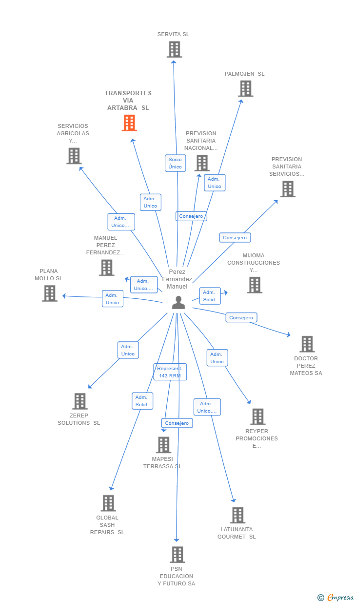 Vinculaciones societarias de TRANSPORTES VIA ARTABRA SL