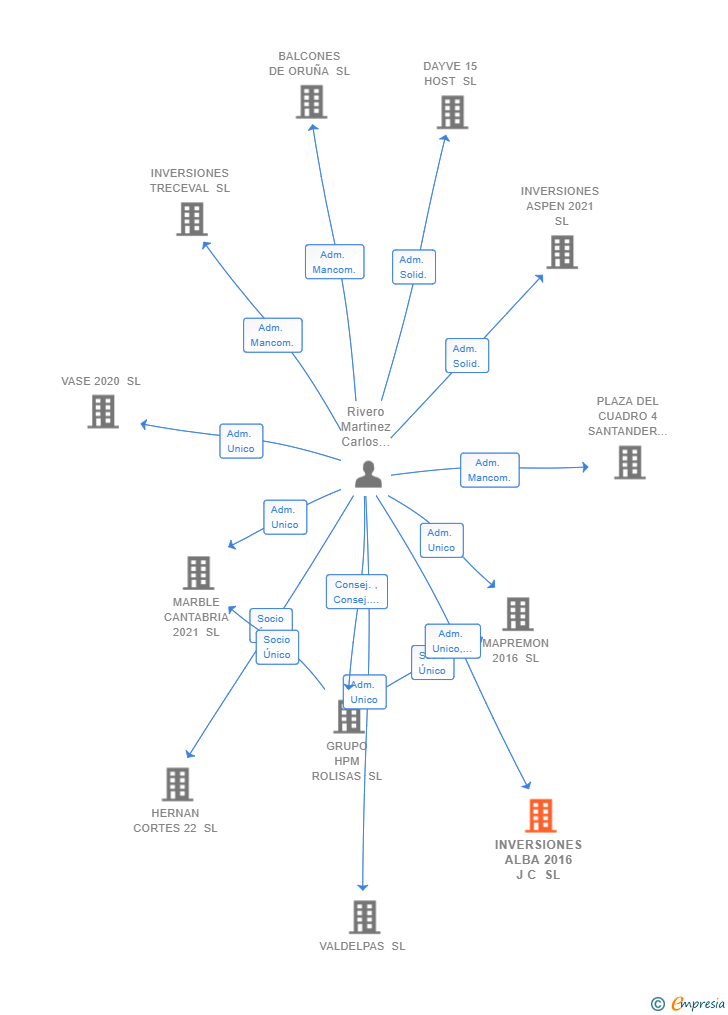 Vinculaciones societarias de INVERSIONES ALBA 2016 J C SL